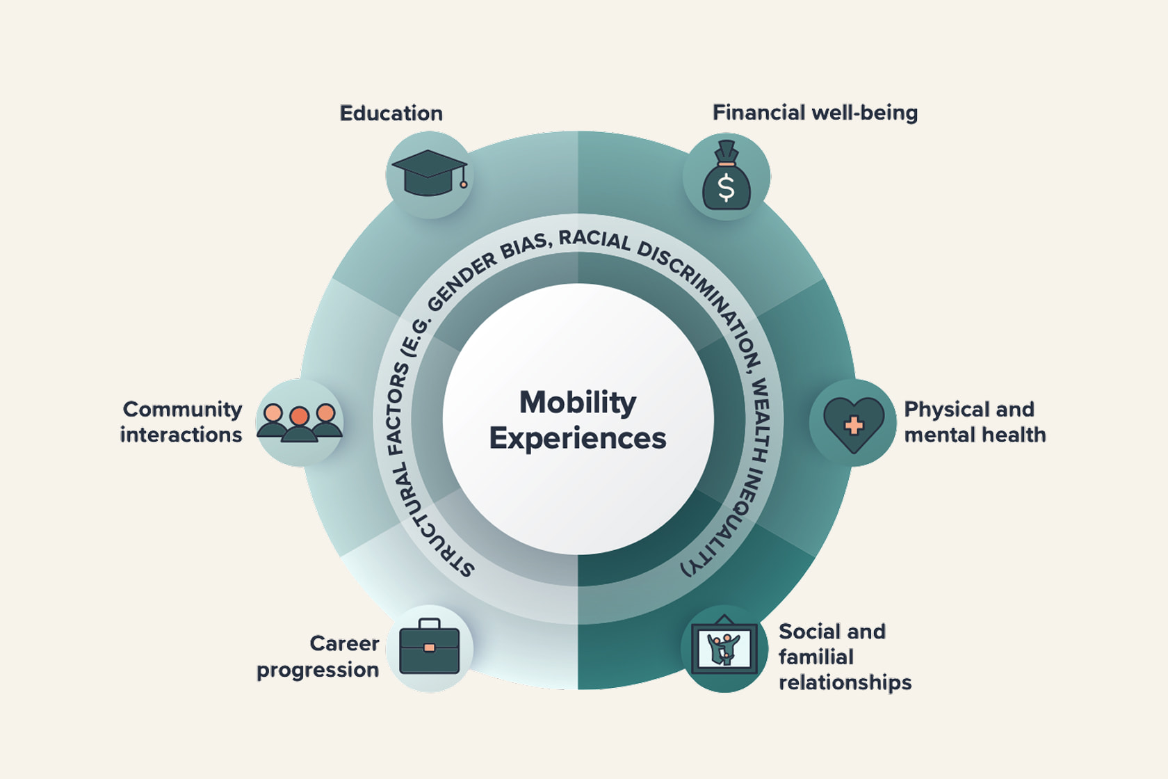 Mobility diagram