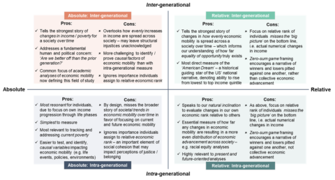 Which Measure Of Economic Mobility Is Right For Your Organization ...