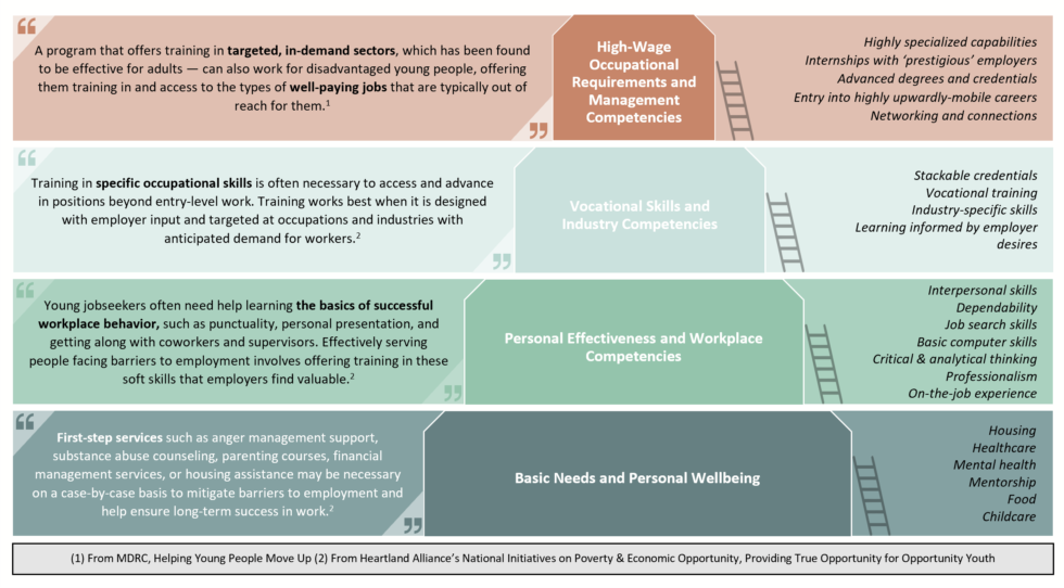 Defining the Ladder to Economic Mobility for Opportunity Youth Camber