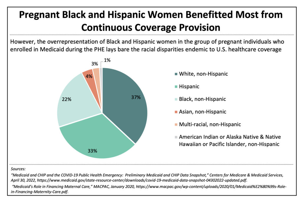 Congress Should Guarantee Medicaid Continuous Coverage for Pregnant Women  and Children - Center for American Progress